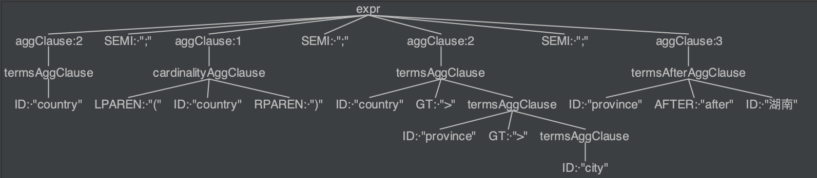 聚类语法的抽象语法树